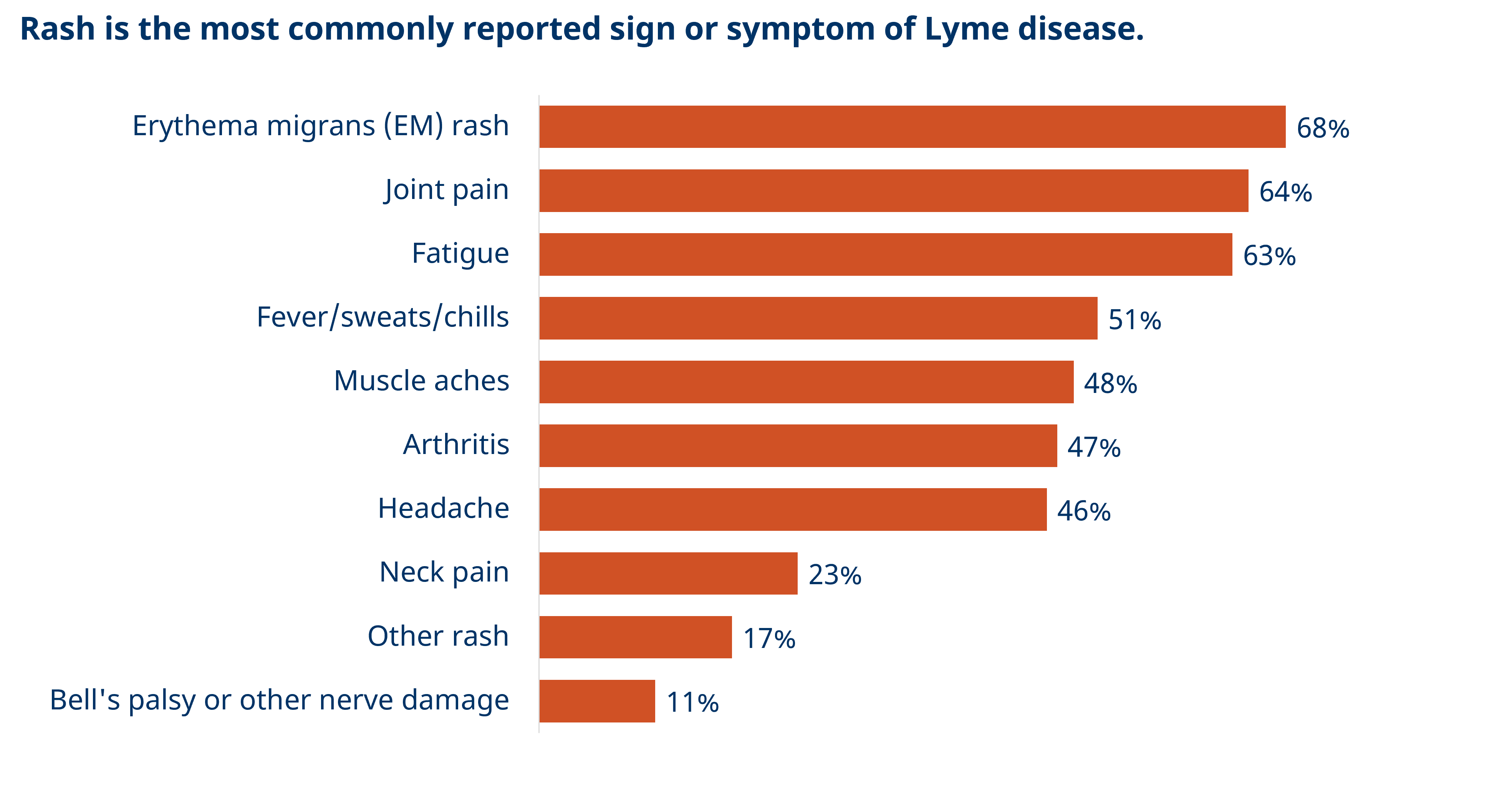 Lyme disease symptoms graph