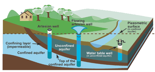 diagram of different wells