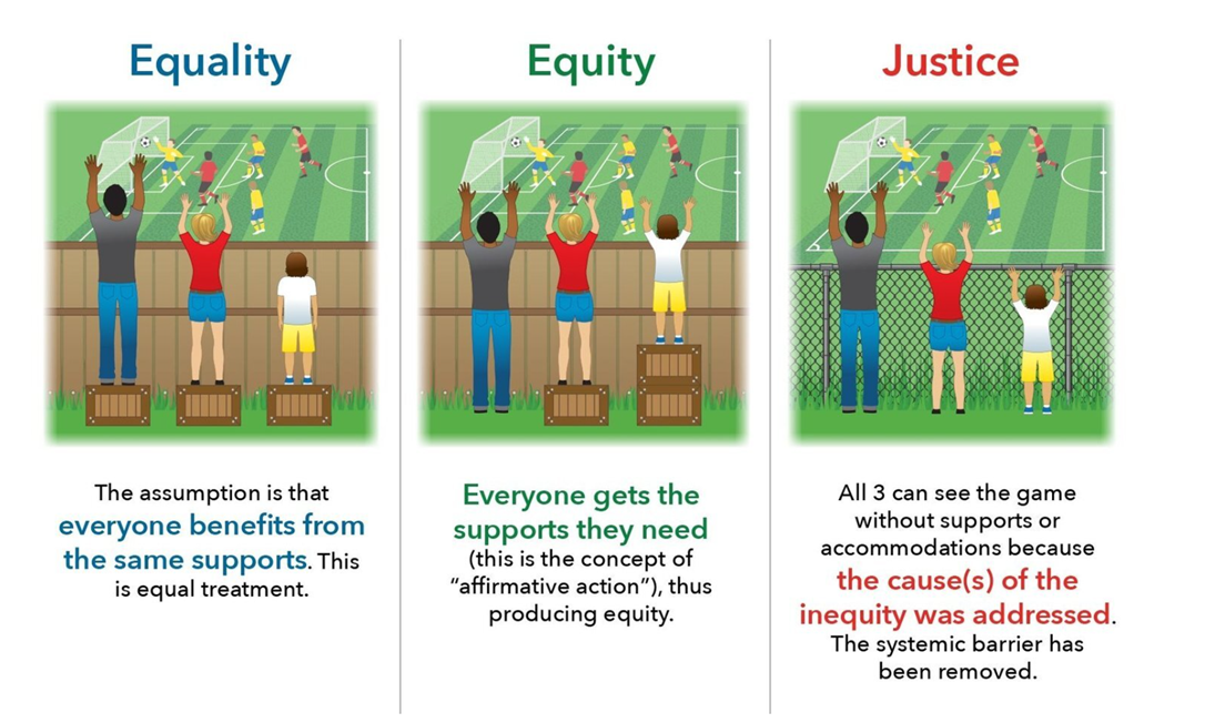 Three pictures describing Equality, Equity and Justice