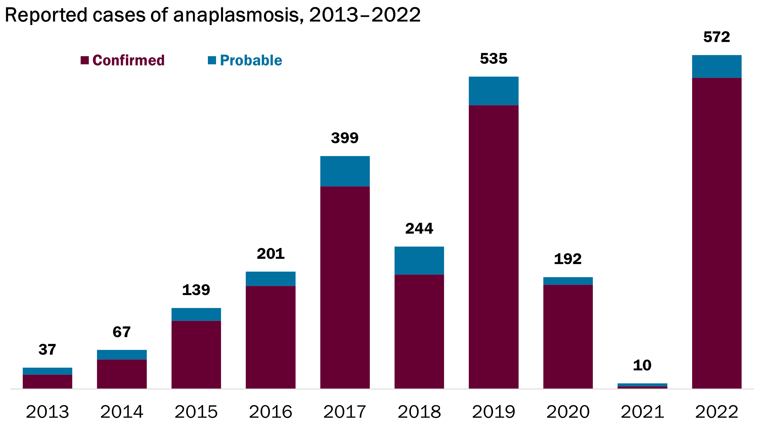 Column chart displaying confirmed and probable cases of anaplasmosis in Vermont between 2013 and 2022. 2022 saw the highest number of cases at n=572.