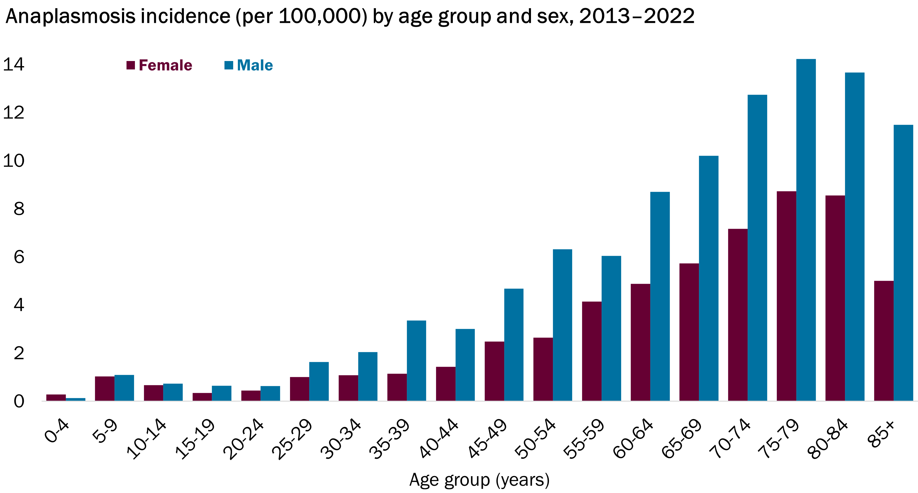 Column chart depicting the incidence of anaplasmosis (per 100,000 people). Older males have a higher incidence of anaplasmosis compared to female in nearly every age group. Data is from 2013 to 2022.