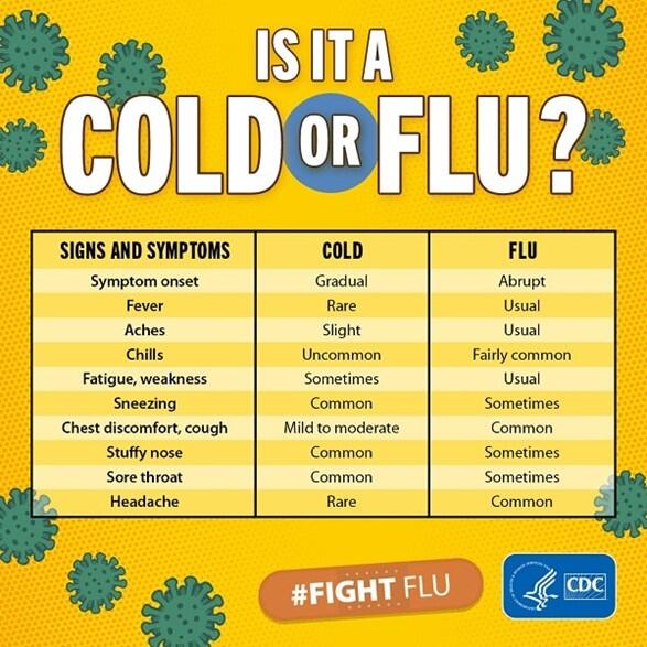 Is it a cold or flu chart of symptoms