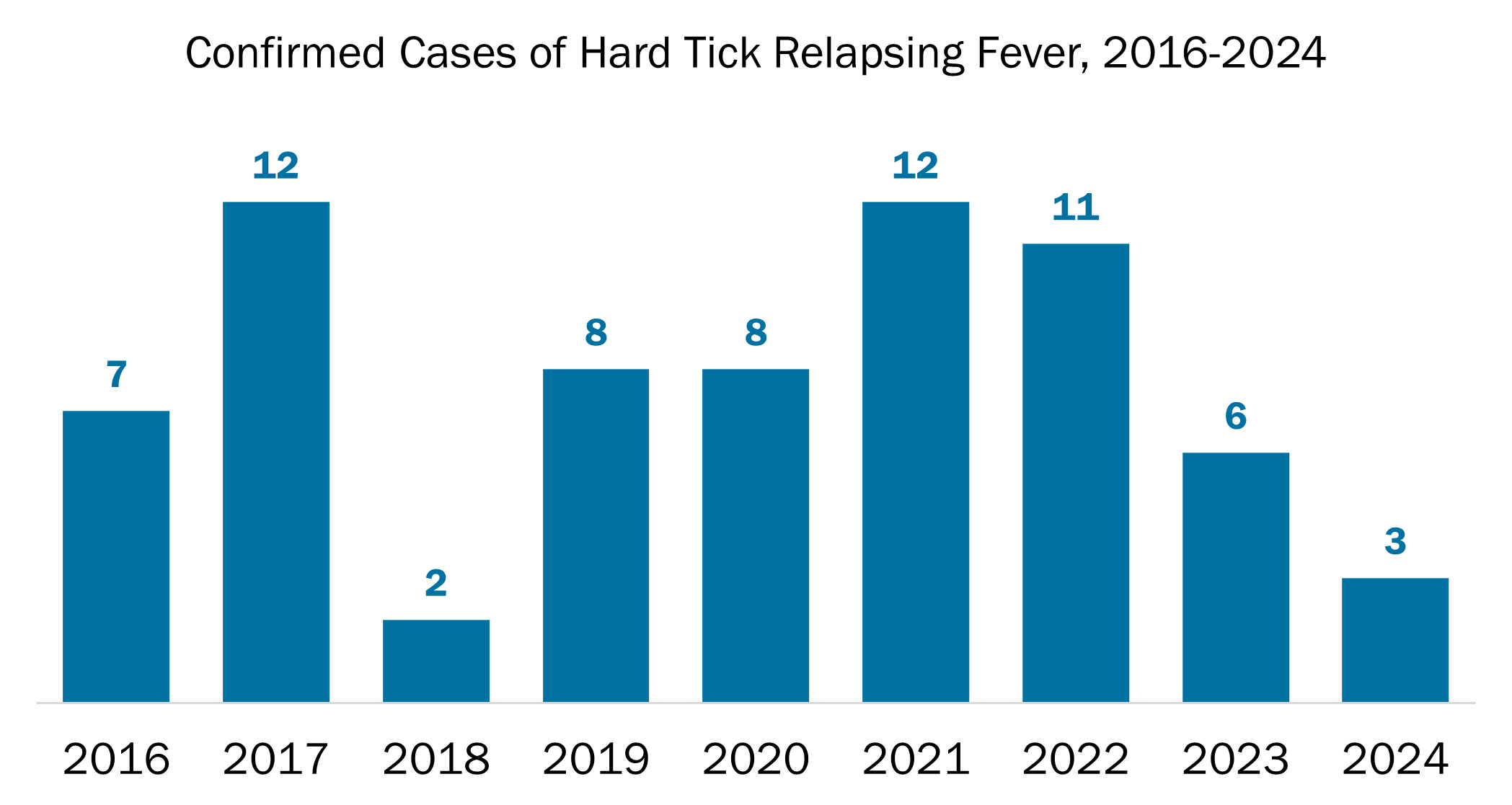 Column chart depicting cases of hard tick relapsing fever during 2016 to 2024. 2017 and 2021 had the highest number of cases at n=12