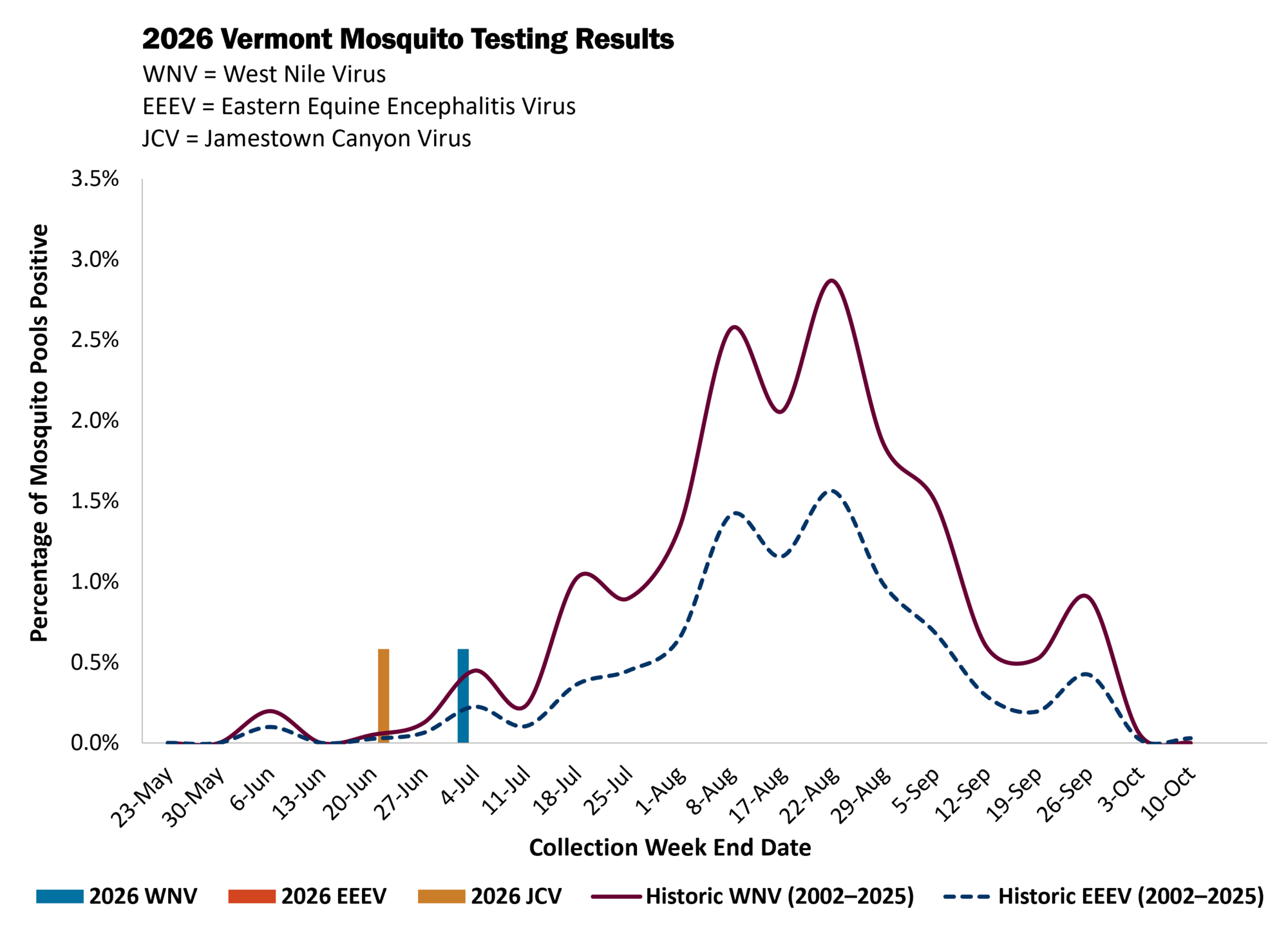 Chart depicting historic trend lines of West Nile Virus and Eastern Equine Encephalitis surveillance in mosquito pools. As of 7/9, Jamestown Canyon Virus and West Nile Virus have been detected in mosquitos collected in Vermont. 