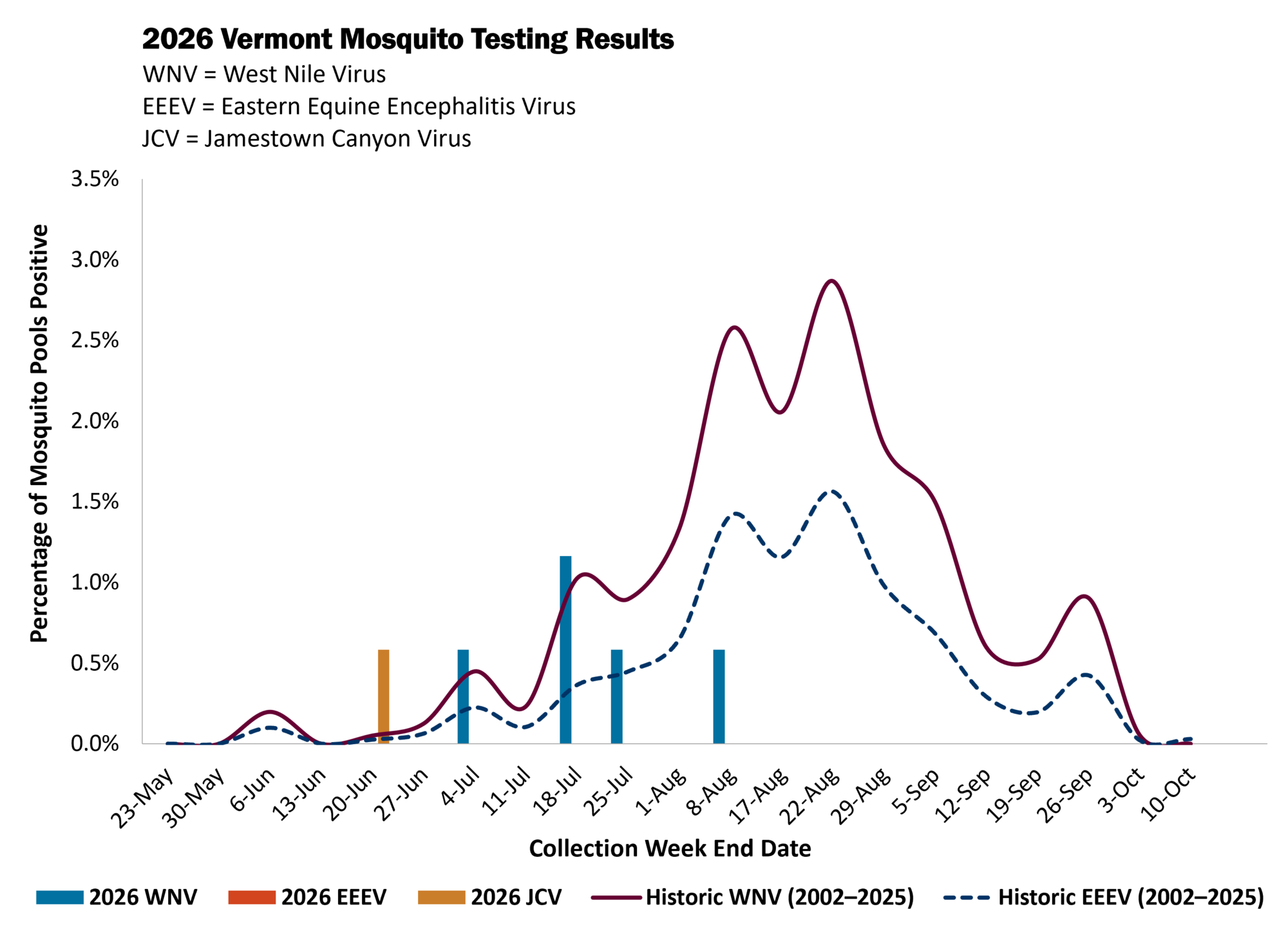 Graph depicting 2026 Vermont Mosquito Testing Results. As of August fourteenth, Jamestown Canyon Virus and West Nile Virus have been detected in mosquitoes collected in Vermont. 