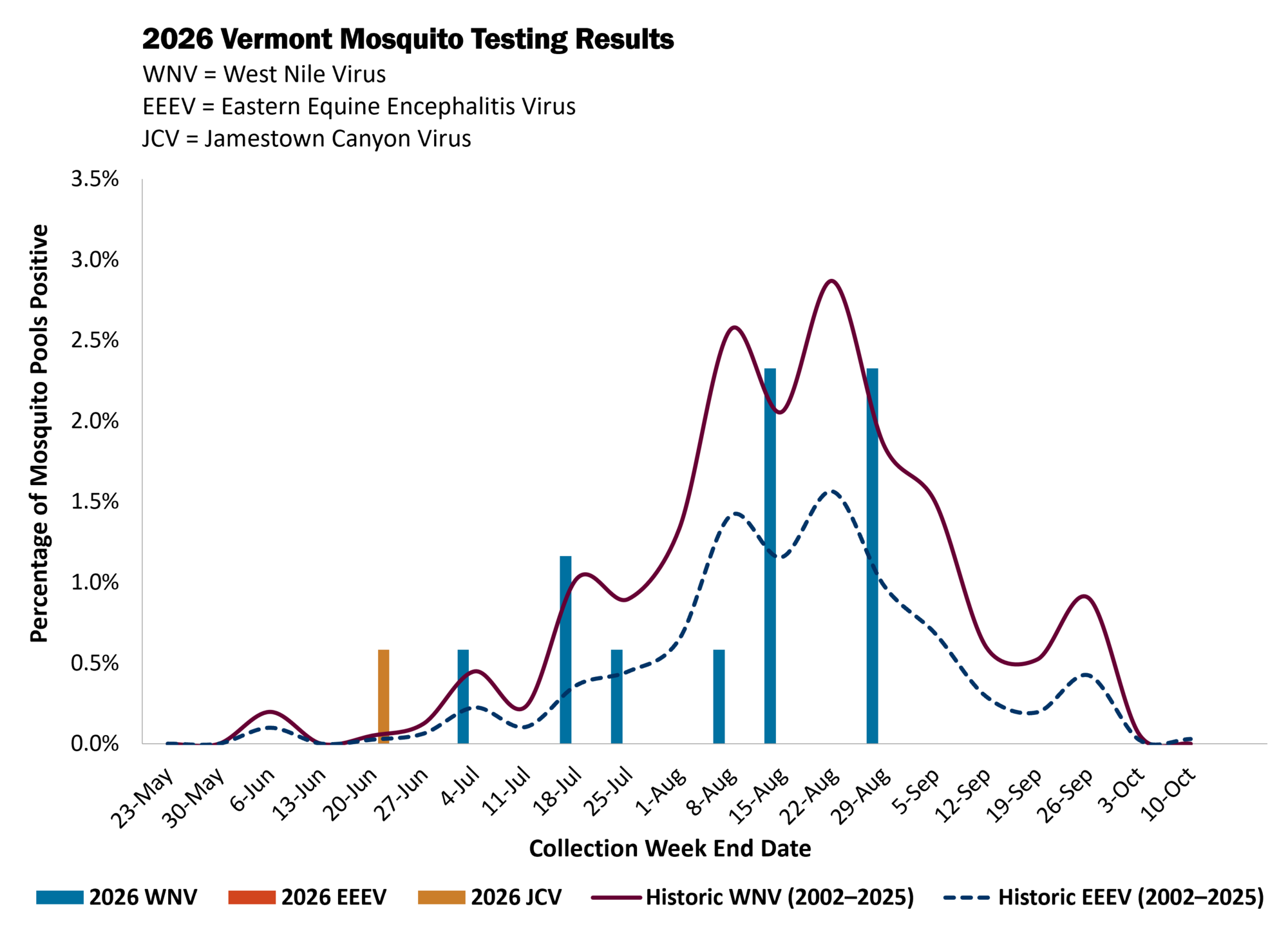 Chart depicting 2026 Vermont Mosquito Testing Results. As of 9/4/2026, West Nile Virus and Jamestown Canyon Virus have been detected in mosquito pools across Vermont. 