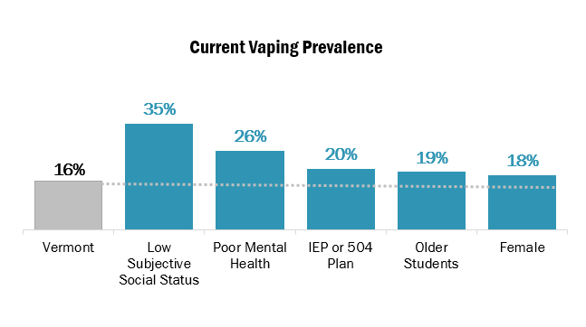 Vaping prevalence among student populations.