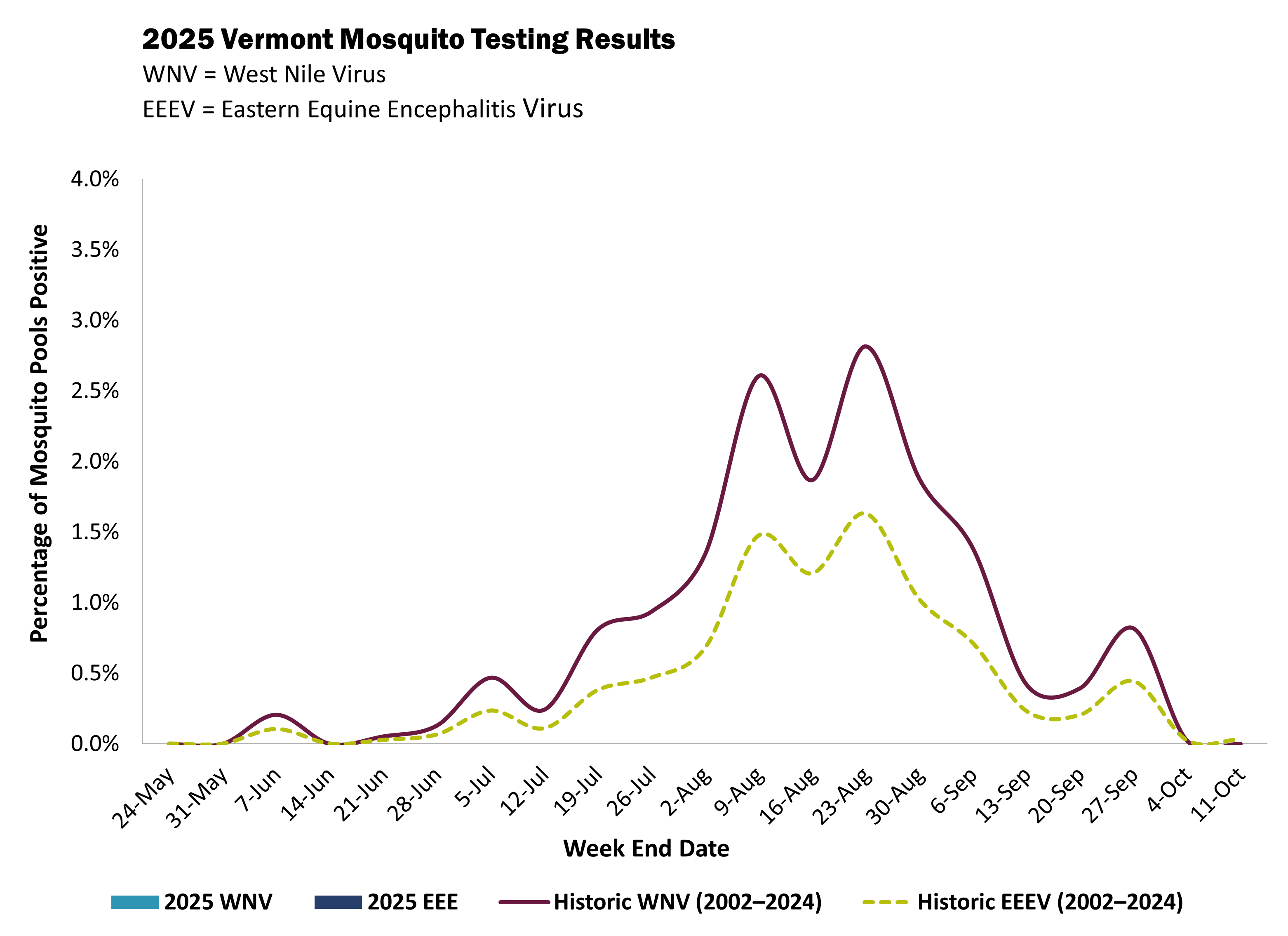 Column chart with historic average trend lines of west nile virus and eastern equine encephaliltis virus detections in Vermont mosquito pools