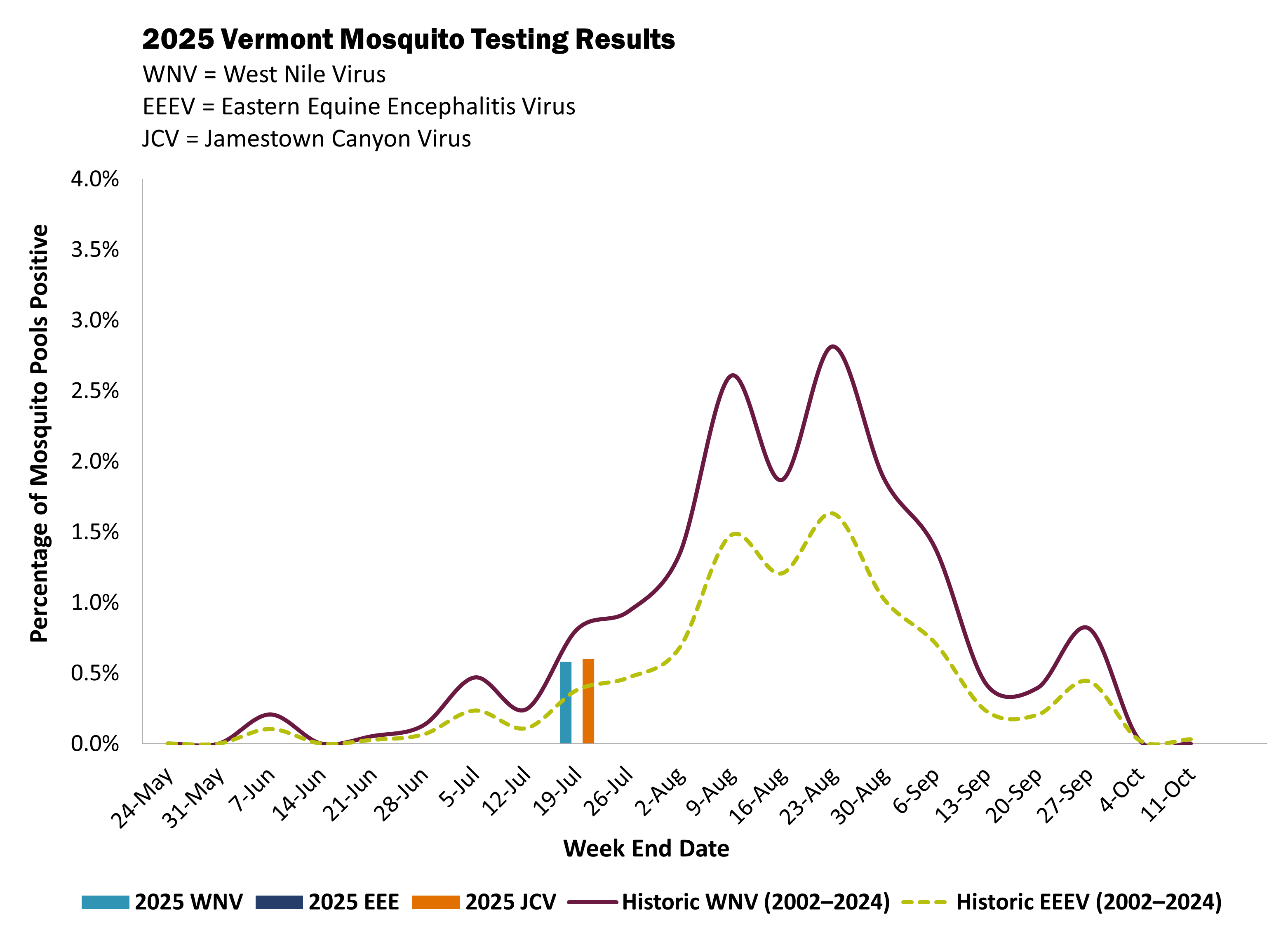 2025 Vermont mosquito testing results, chart displaying weekly % of mosquito pools testing positive for West Nile Virus, Eastern Equine Encephalitis Virus, and Jamestown Canyon Virus