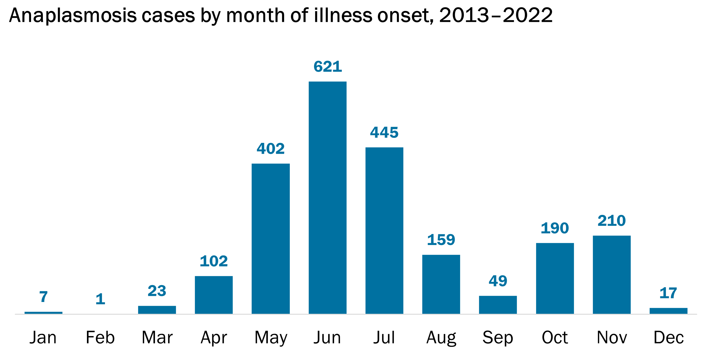 Column chart depicting anaplasmosis cases by month of illness onset, 2013-2022. June had the highest number of cases. 