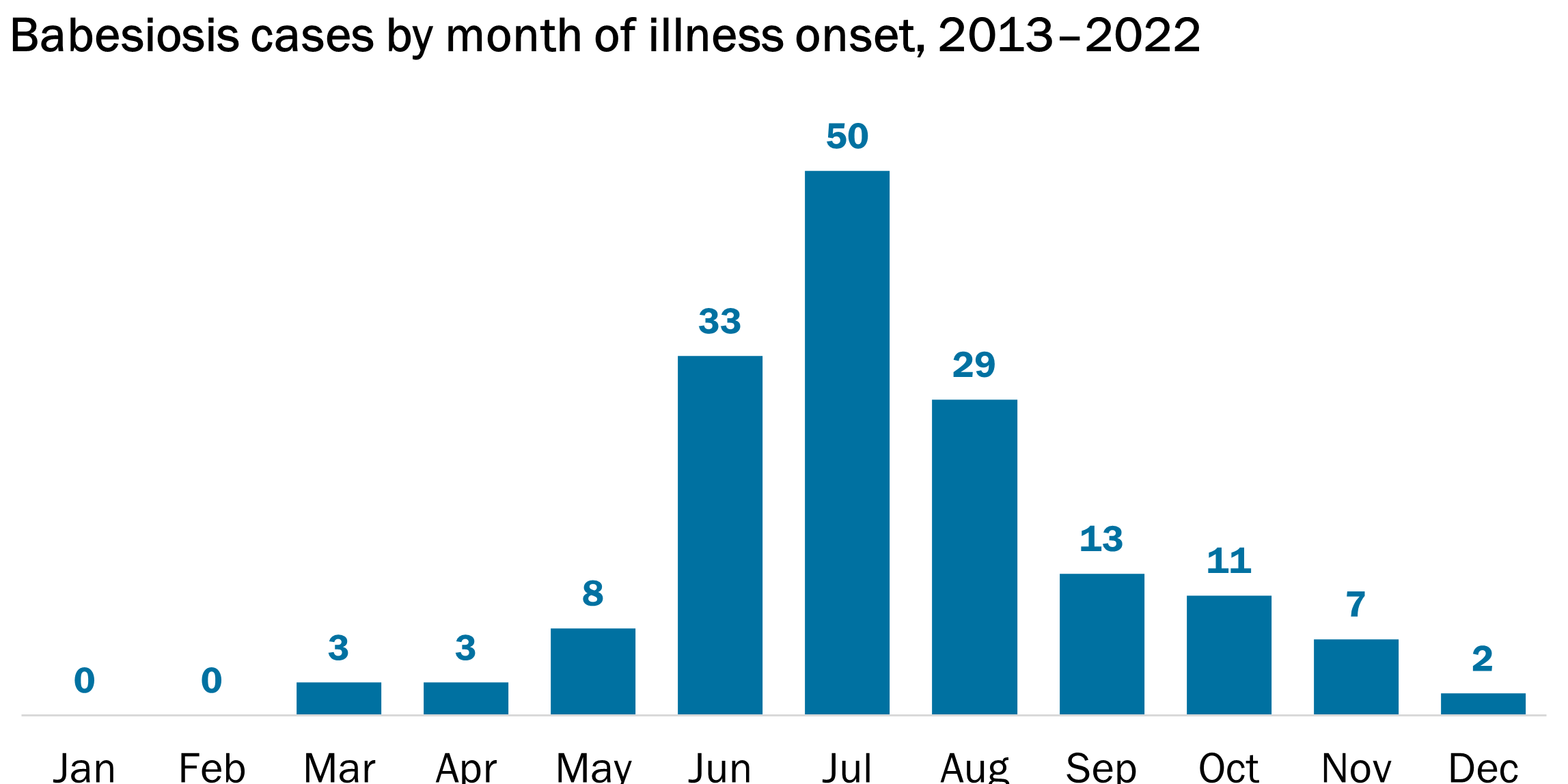 Column chart depicting babesiosis cases by month of illness onset in Vermont during 2013-2022. July had the highest number of cases at n=50