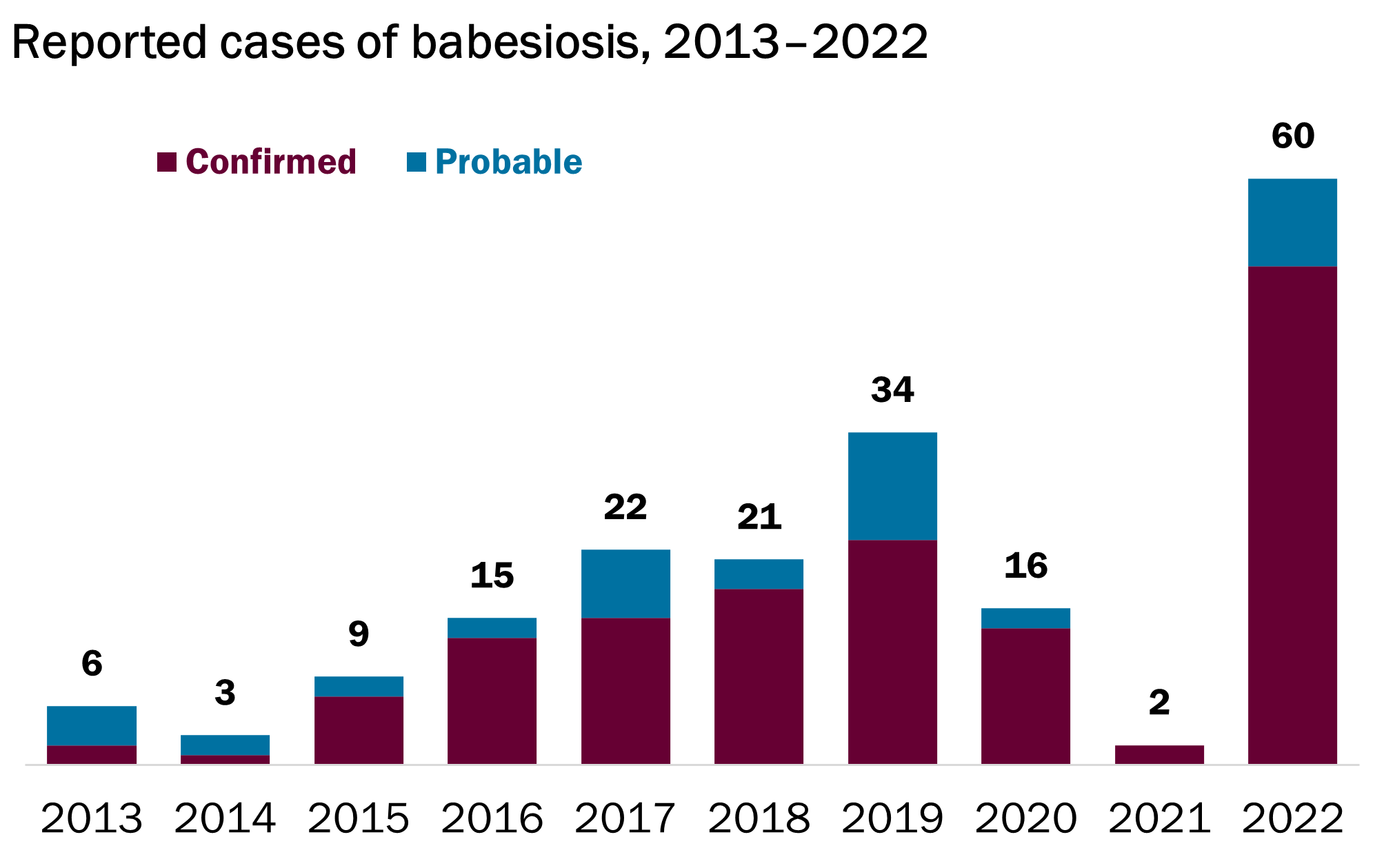 column chart depicting the number of confirmed and probable cases of babesiosis by year during 2013-2022. 2022 had the highest number of confirmed and probable cases at n=60.