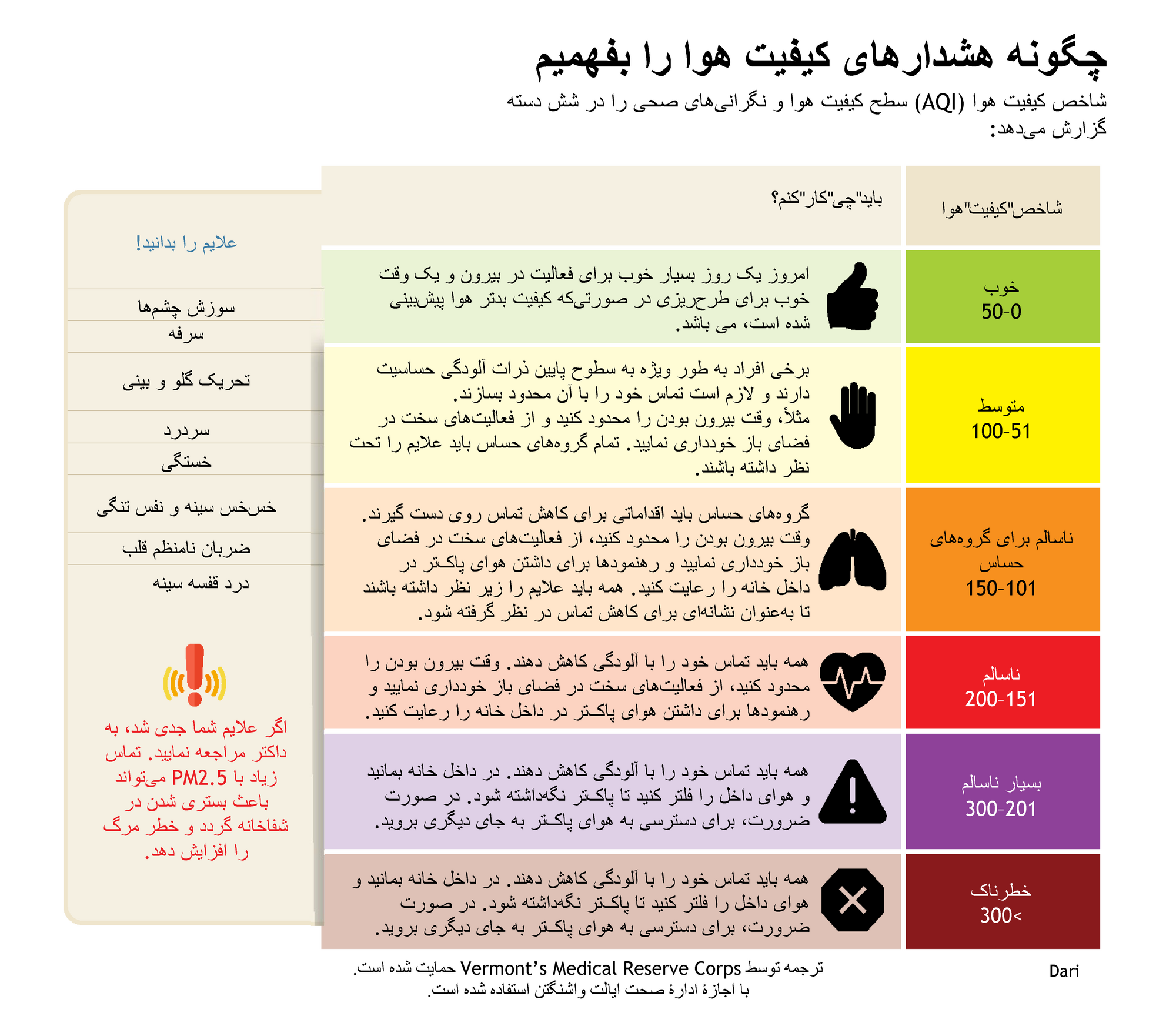 six categories of the Air Quality Index