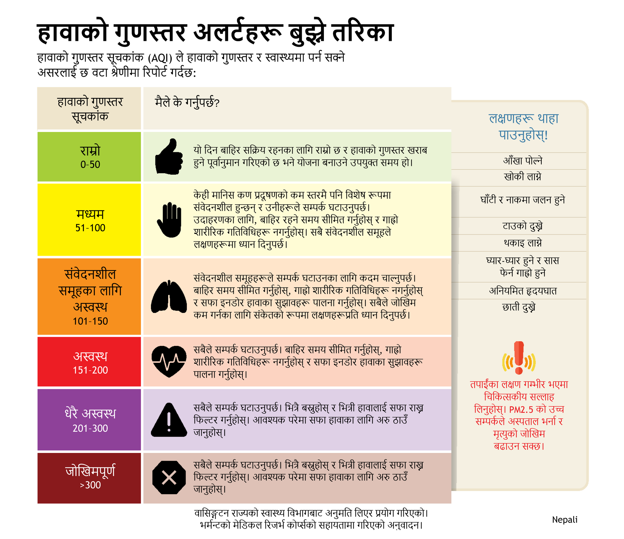 six categories of the Air Quality Index