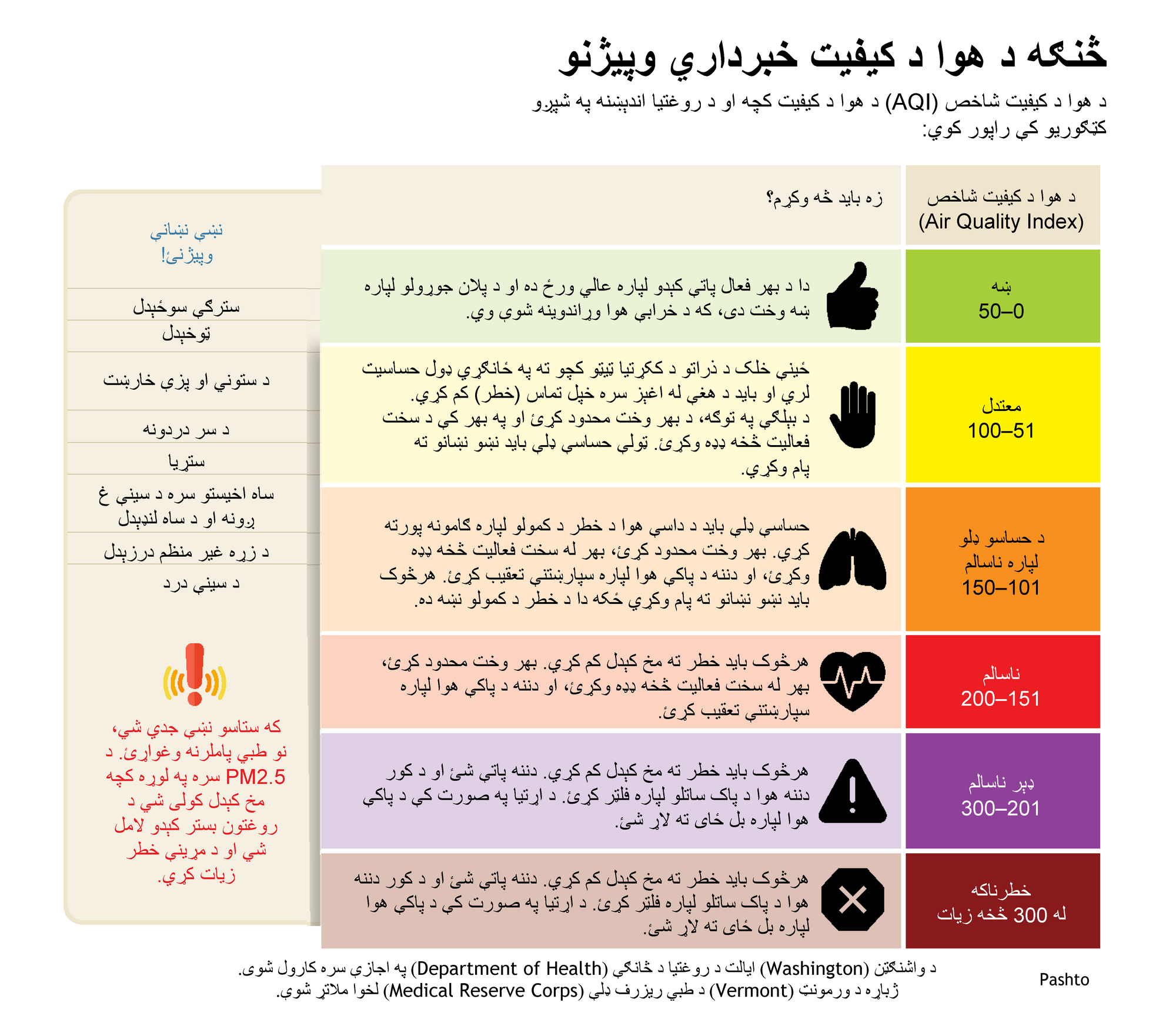six categories of the Air Quality Index
