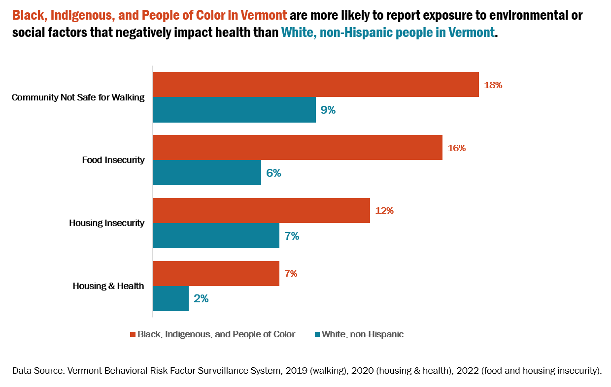 graph showing Black, Indigenous, and People of Color are more likely to report exposure to environmental or social factors that negatively impact health than White, non-Hispanic people in Vermont.