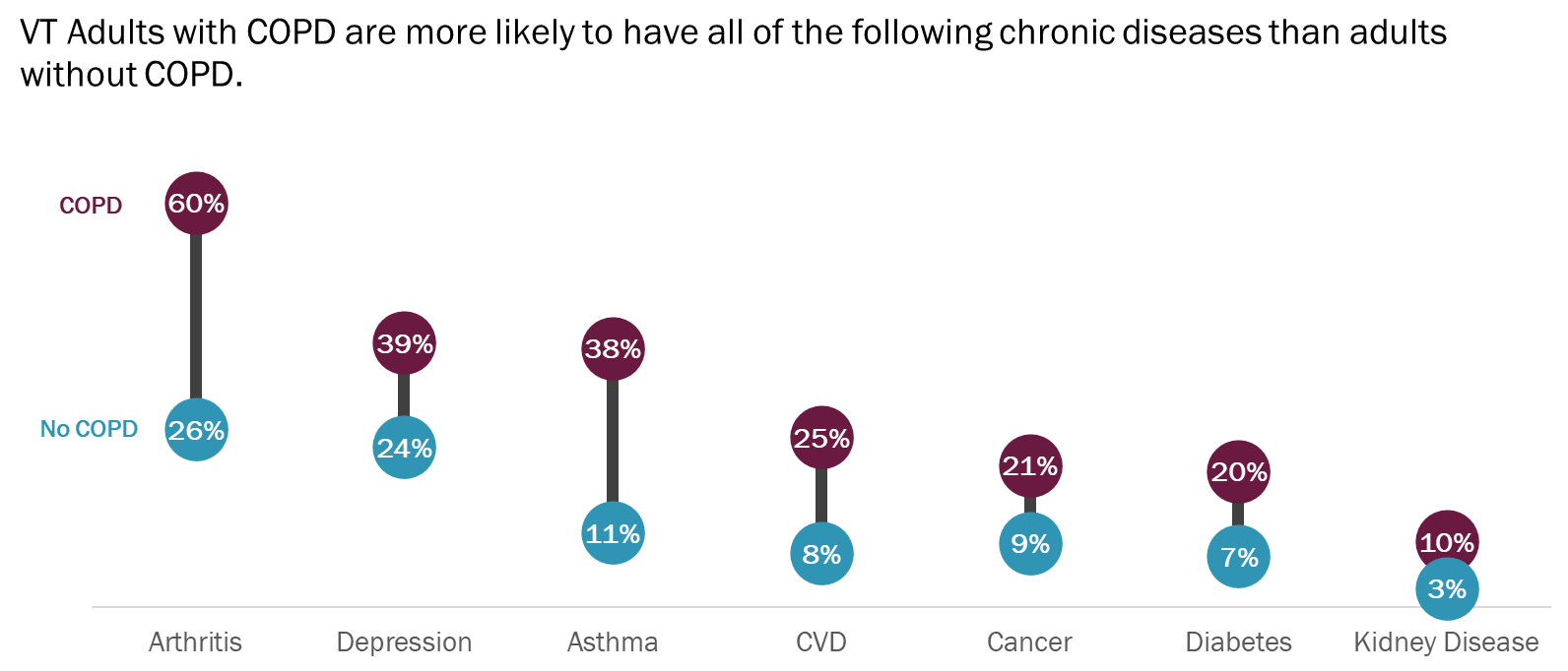 Percentage of 7 different chronic diseases among people with COPD