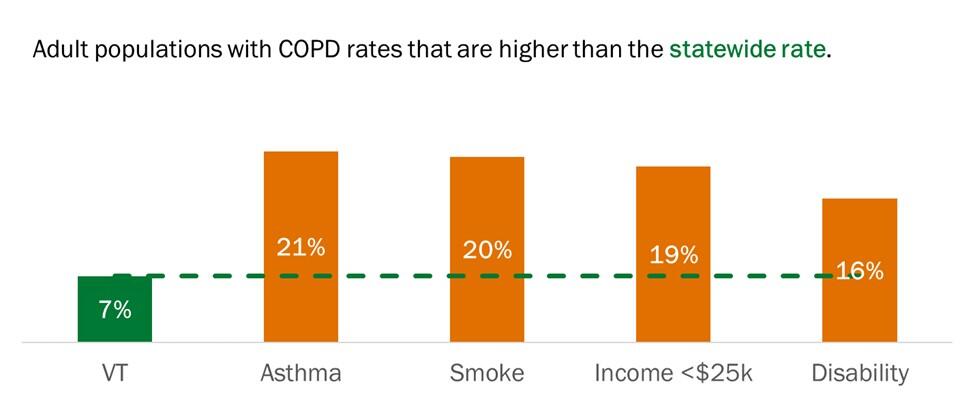 COPD rates in Vermont by category