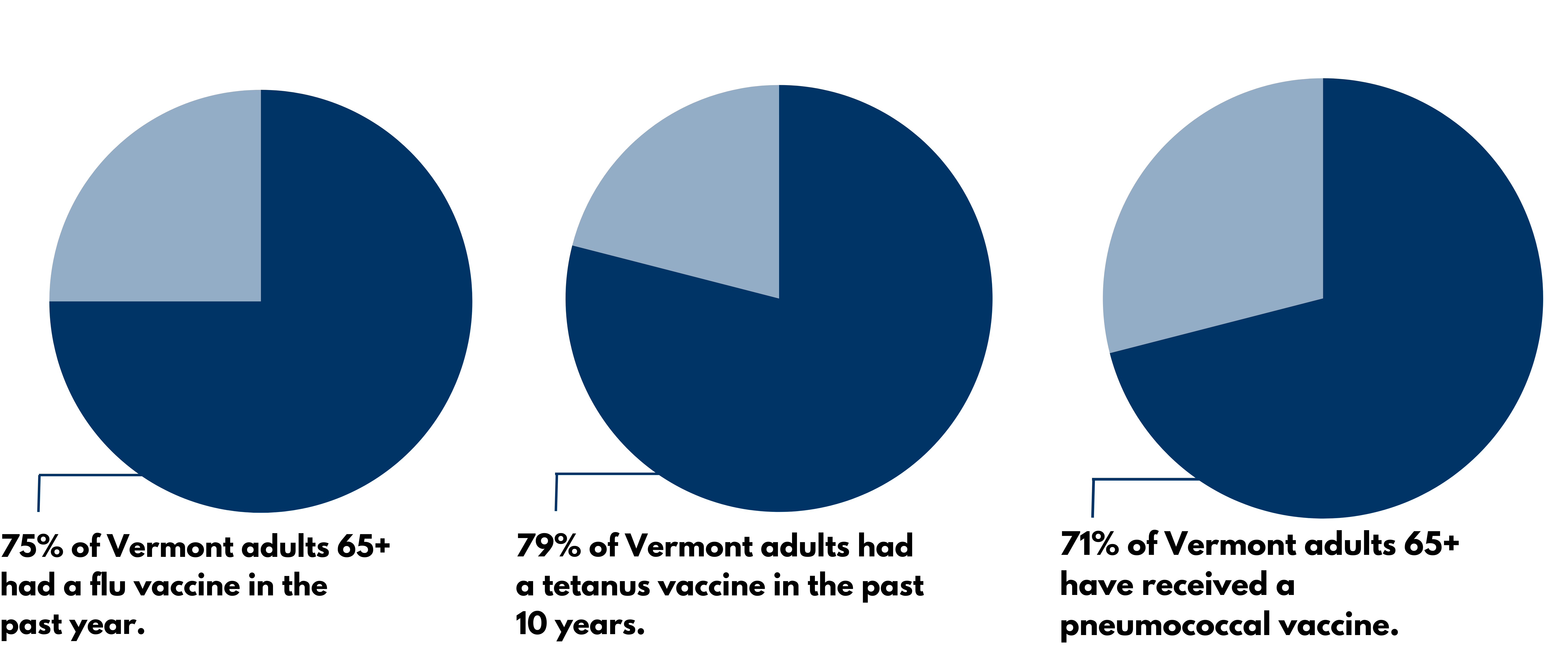 Three pie charts showing vaccine rates of Vermonters: 1. 75% of Vermont adults 65+ had a flu vaccine in the past year 2. 79% of Vermont adults had a tetanus vaccine in the past 10 years 3. 71% of Vermont adults 65+ have received a pneumococcal vaccine.