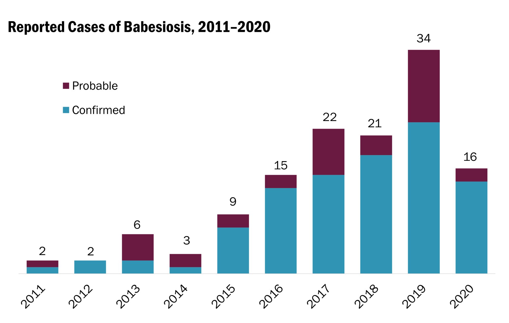 Reported Cases of Babesiosis Graph