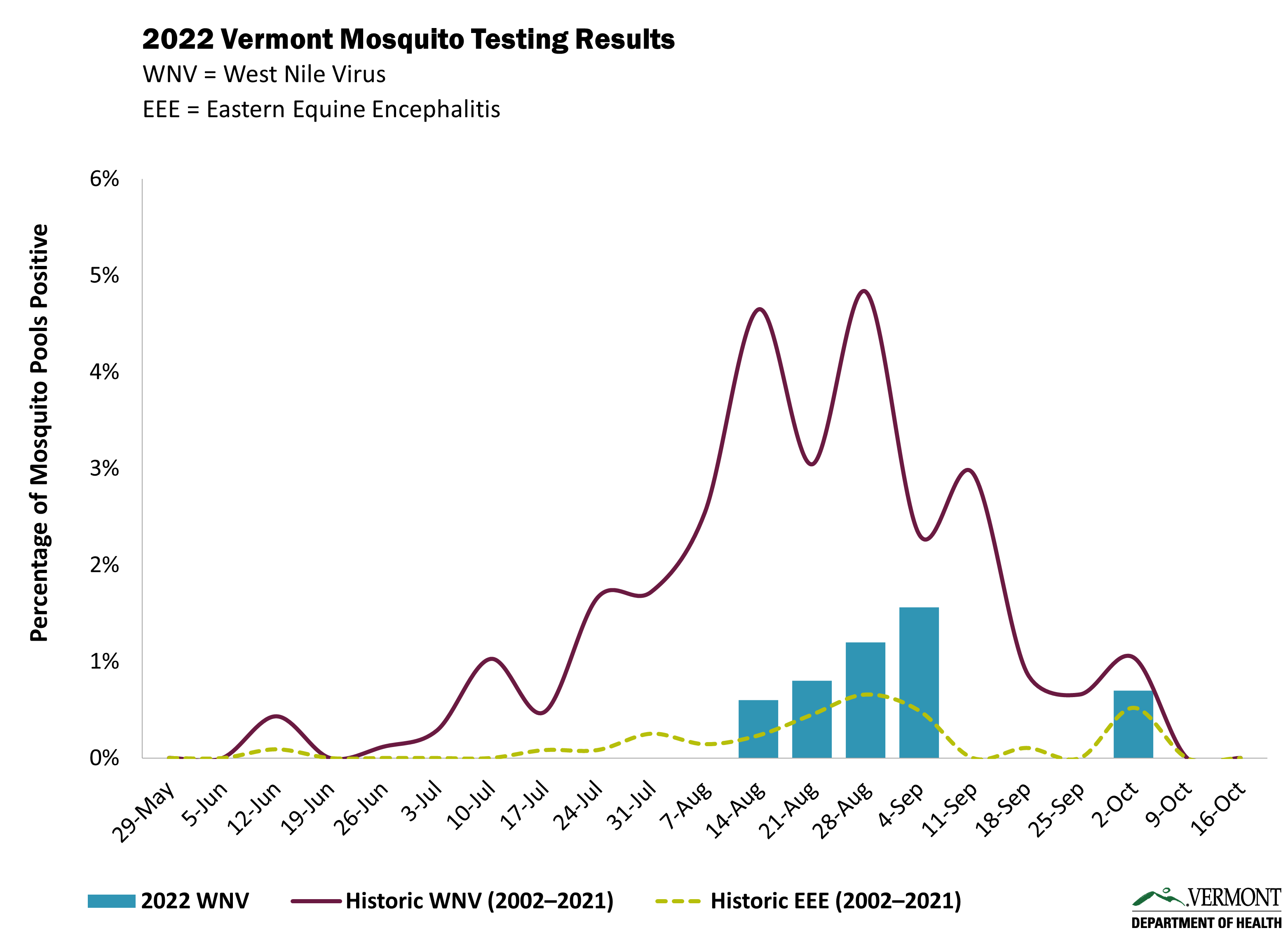 2022 Vermont Mosquito Testing Results