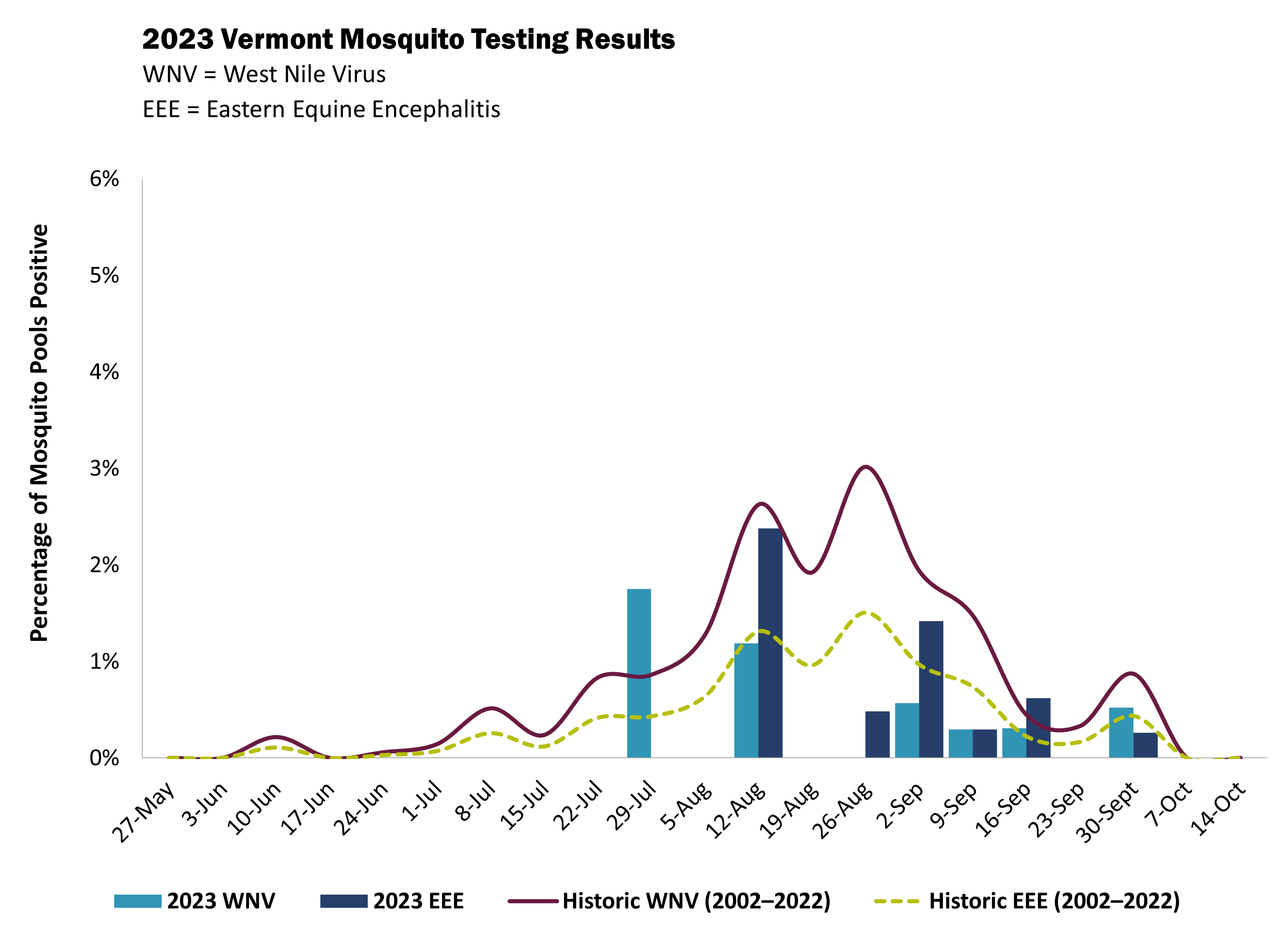 Graph depicting 2023 Vermont Mosquito Testing Results for West Nile Virus and Eastern equine encephalitis against historic WNV/EEE trend lines