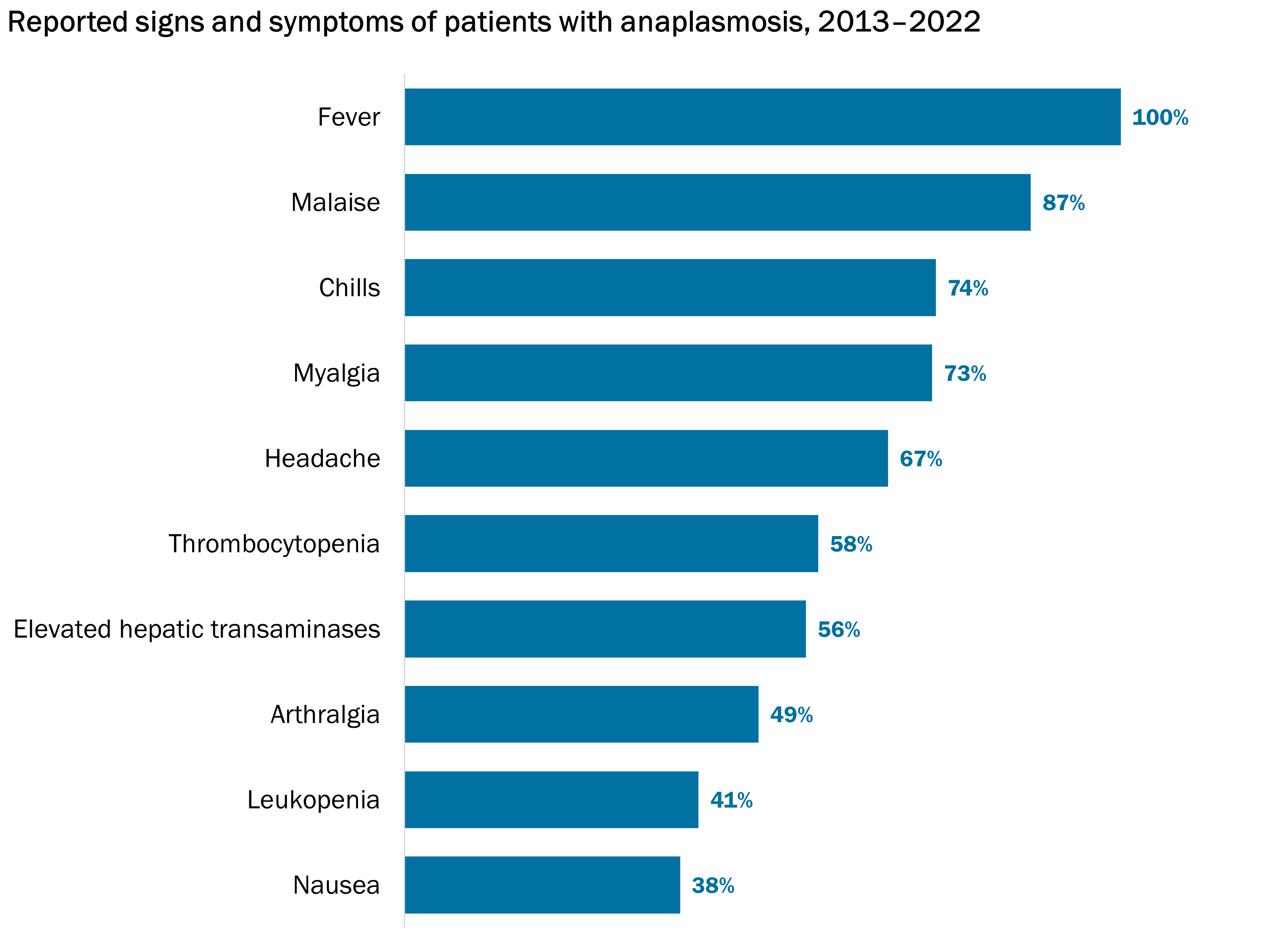 Vertical column chart depicting the most commonly reported signs and symptoms of patients with anaplasmosis during 2013-2022. 100% of patients reported a fever and 87% of patients reported malaise. Nausea was the least commonly reported symptom at 38%.