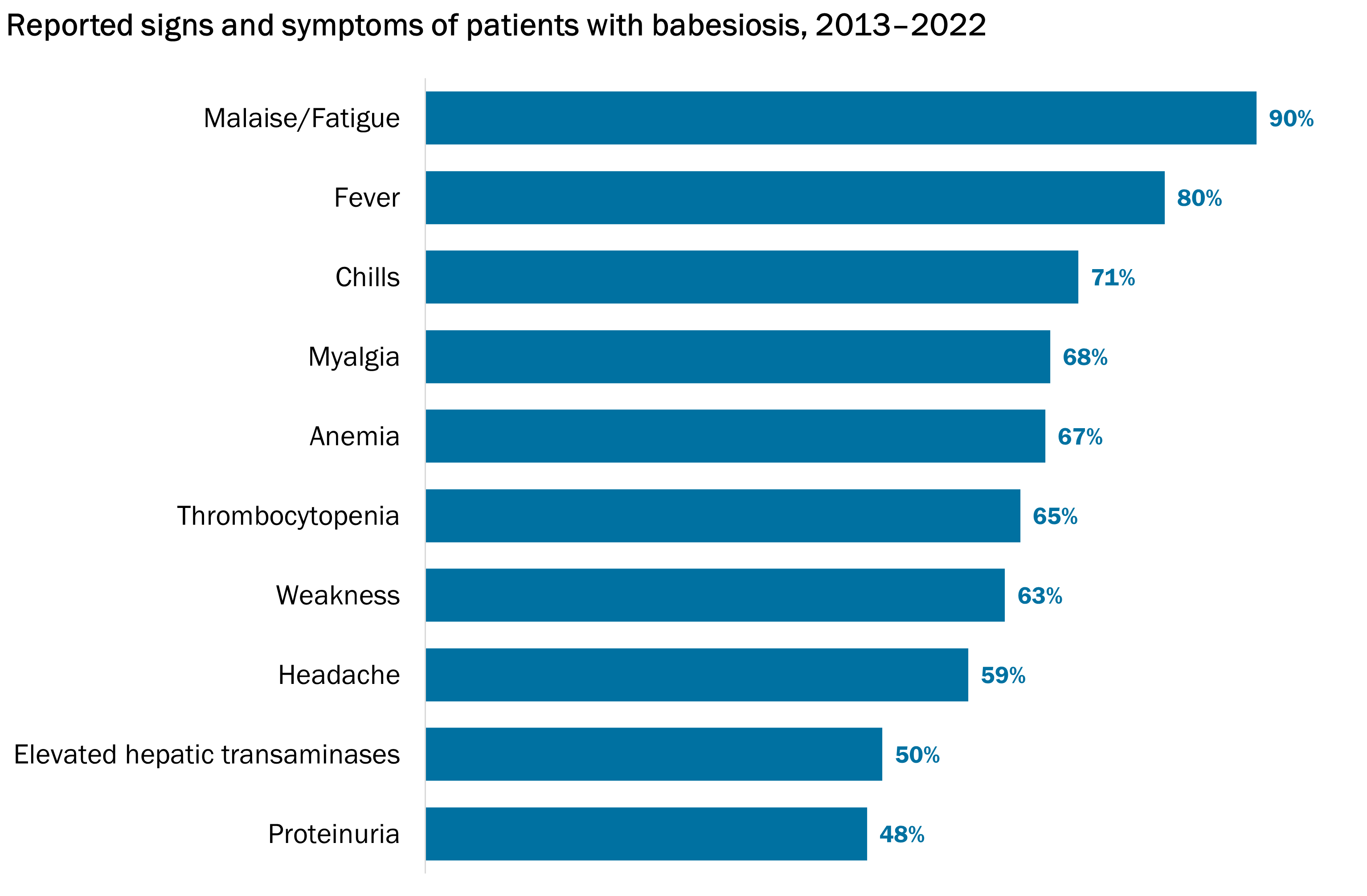 Vertical column chart depicting reported signs and symptoms of babesiosis during 2013-2022. 90% of patients reported malaise/fatigue and 80% reported fever. The least commonly reported symptom is proteinuria (abnormally high levels of protein in urine) at 48%.