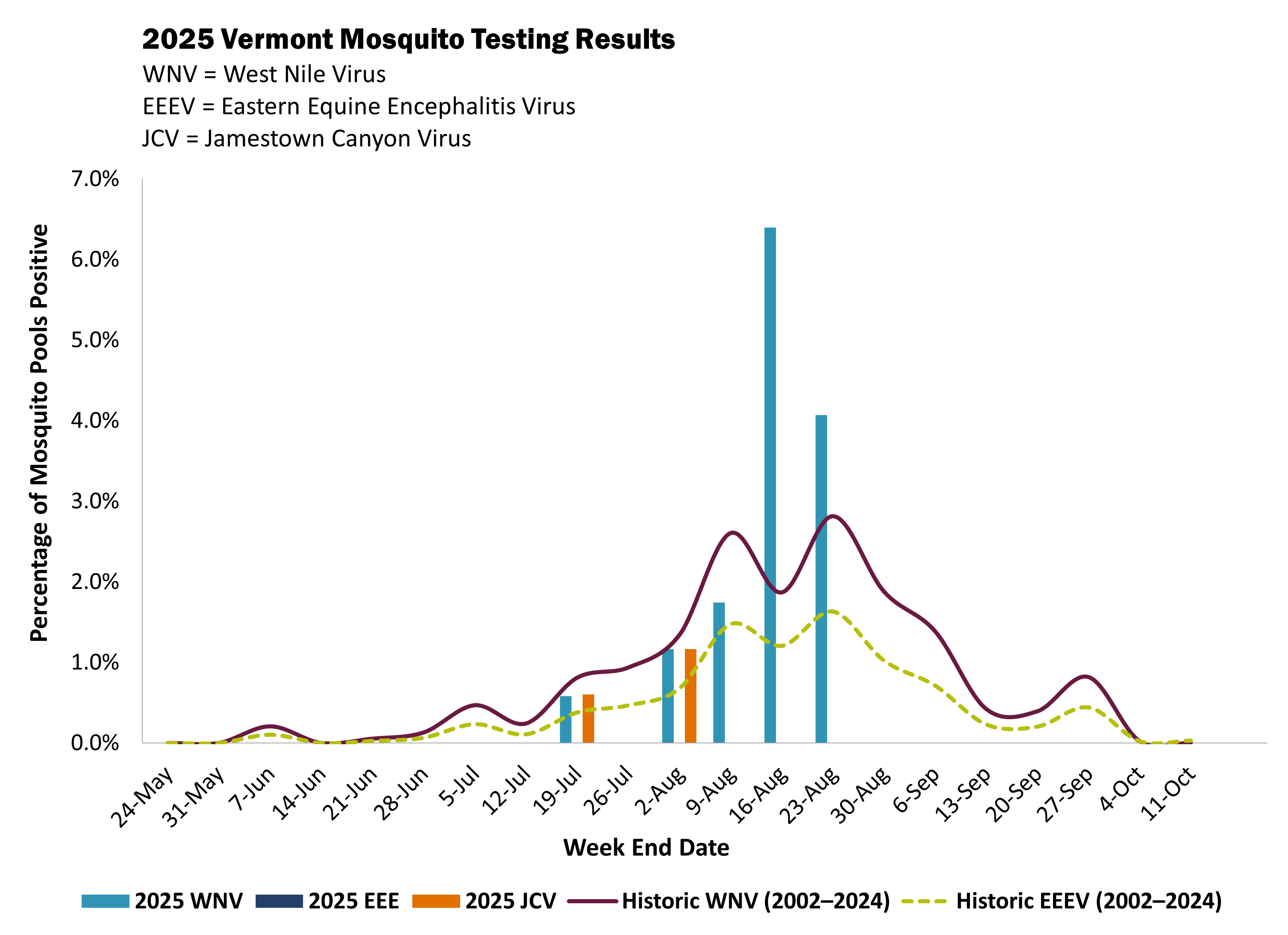 2025 Vermont Mosquito Testing Results for west nile virus, eastern equine encephalitis, and jamestown canyon virus. As of 8/28/2025, West Nile virus and Jamestown canyon virus have been detected.