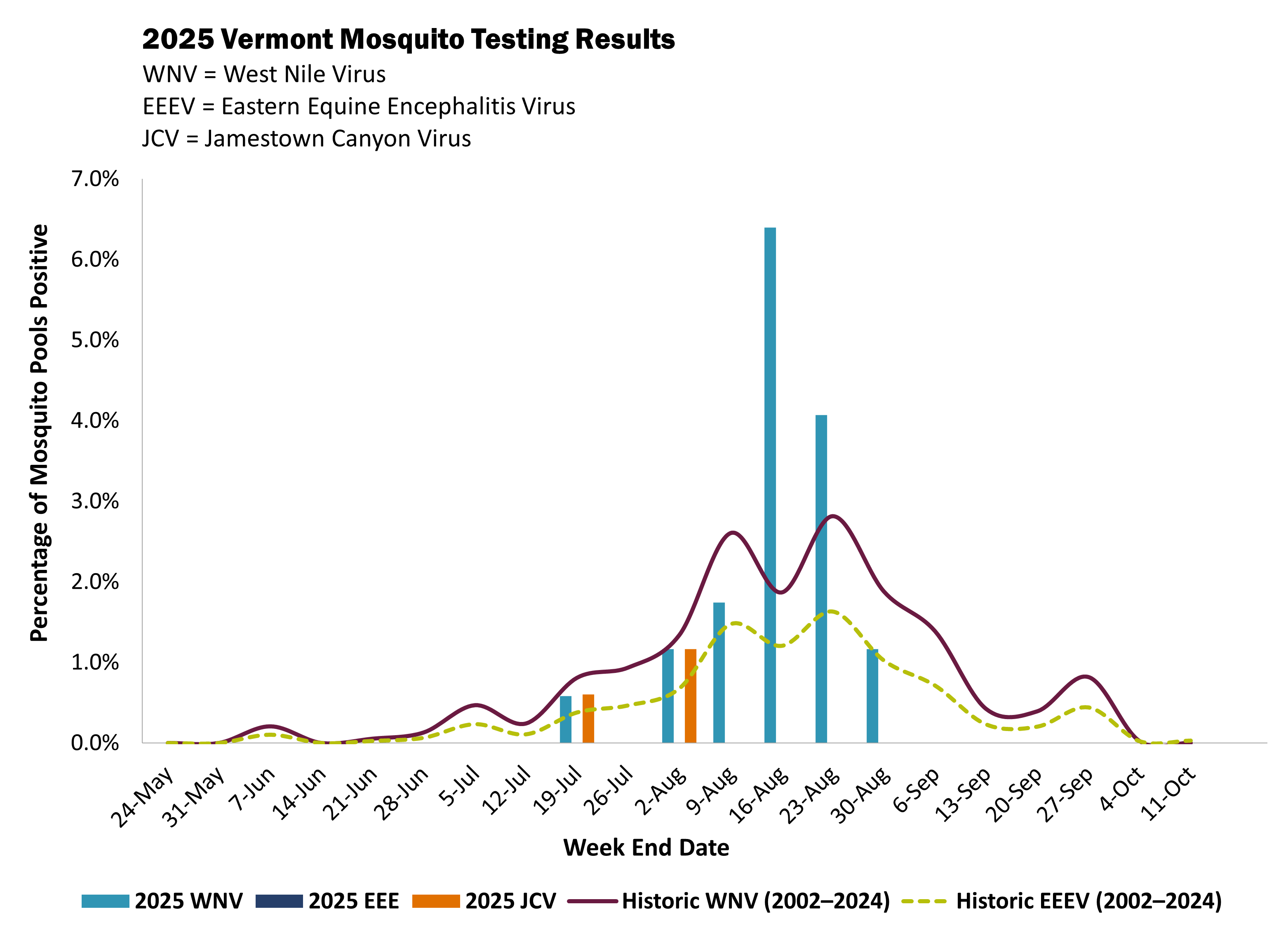 2025 Vermont Mosquito Testing Results plotted on a column chart with historic average trend lines. The percentage of positive mosquito pools has increased as the season progresses, with West Nile Virus above historical average in August. Jamestown Canyon Virus was also detected.