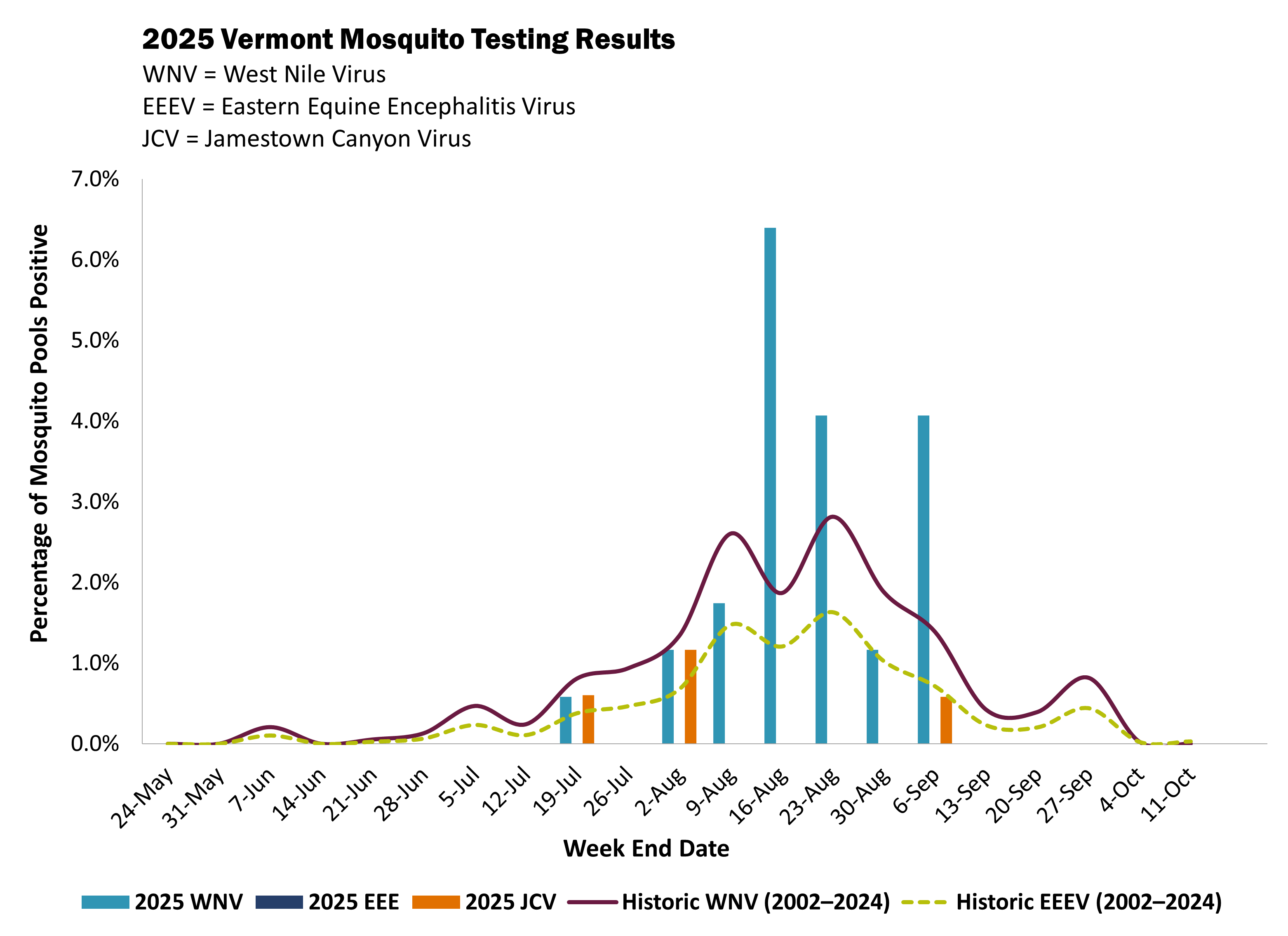 2025 Vermont Mosquito Testing results by MMWR week and percent positivity rate of mosquito pools tested. As of 9/11/2025, there have been no EEE detections, some JCV detections, and many WNV detections.