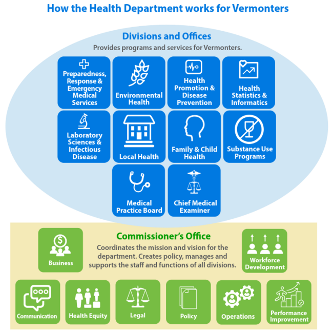 Health Department org chart. Divisions and Offices provide programs and services for Vermonters. Commissioner's Office Coordinates the mission and Vision for the Department. Creates policy, managers and supports the staff and functions of all divisions.  showing the divisions and commissioner's office 