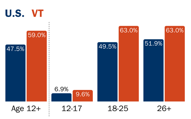 U.S. and Vermont drinking rates: ages 12+ is 47.5%, 59%; 12-17 is 6.9%, 9.6%; 18-25 is 49.5%, 63%; 26+ is 51.9%, 63%, respectively.