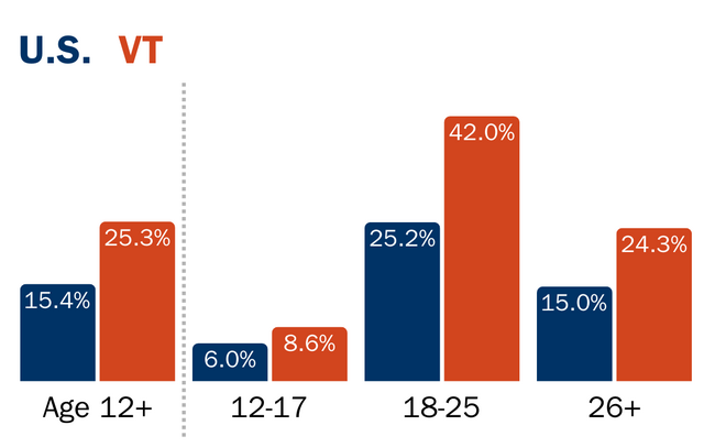 U.S. and Vermont cannabis rates: ages 12+ is 15.4%, 25.3%; 12-17 is 6%, 8.6%; 18-25 is 25.2%, 42%; 26+ is 15, 24.3%, respectively.
