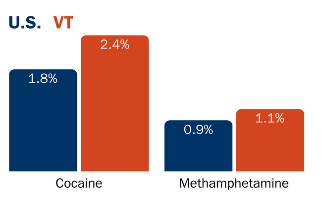 U.S. and Vermont stimulant rates: cocaine 1.8%, 2.4%; methamphetamine 0.9%, 1.1%,, respectively.