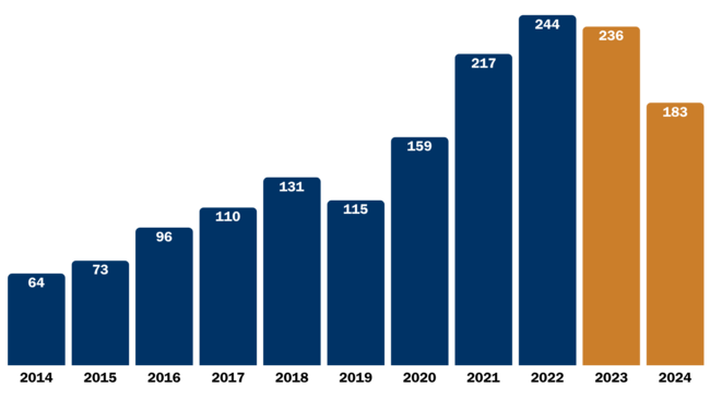 Bar chart showing the number of opioid deaths each year from 2014-2024