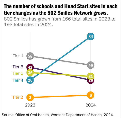 Number of schools and Head Start sites participating in 802 Smiles and their Tiers in the 2023-2024 school year.