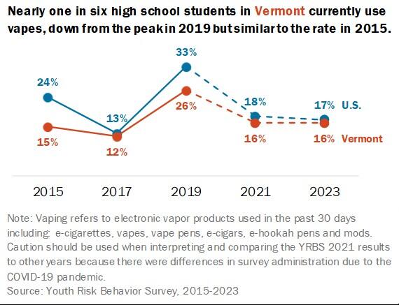 The vaping rate for Vermont high school students is 16%, down from the peak of 26% in 2019.
