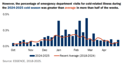 Percentage of emergency department visits for cold-related illness in 2025