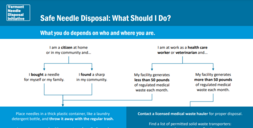 safe needle disposal - what should I do? decision tree